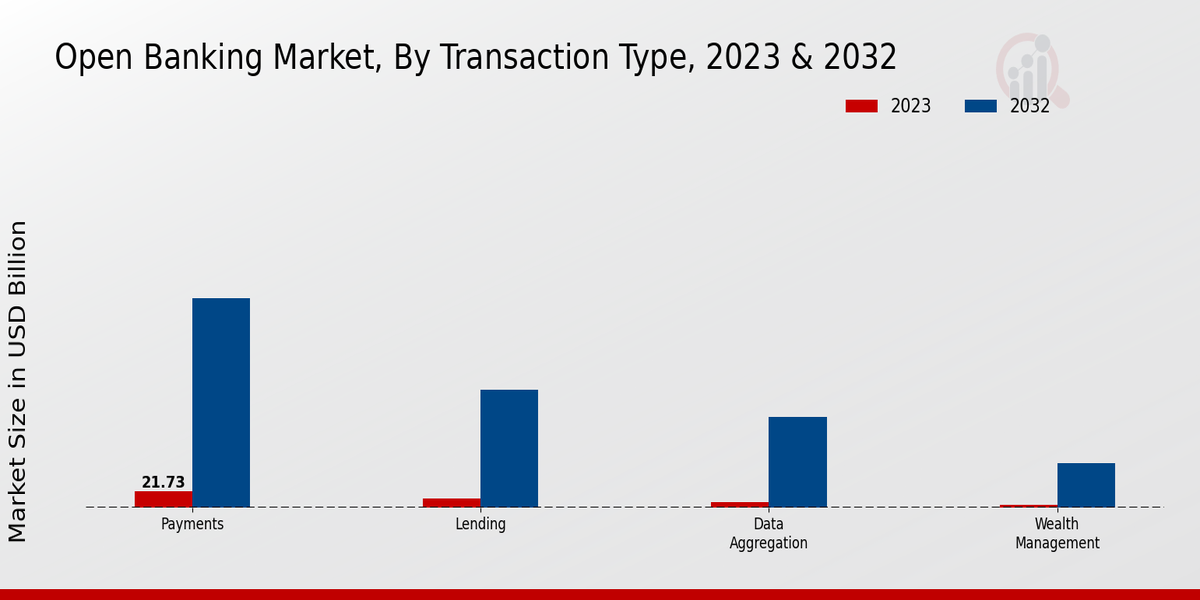 Open Banking Market Transaction Type Insights