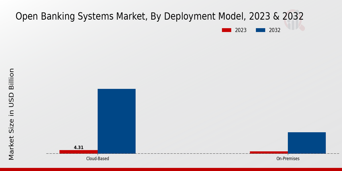 Open Banking Systems Market Deployment Model Insights