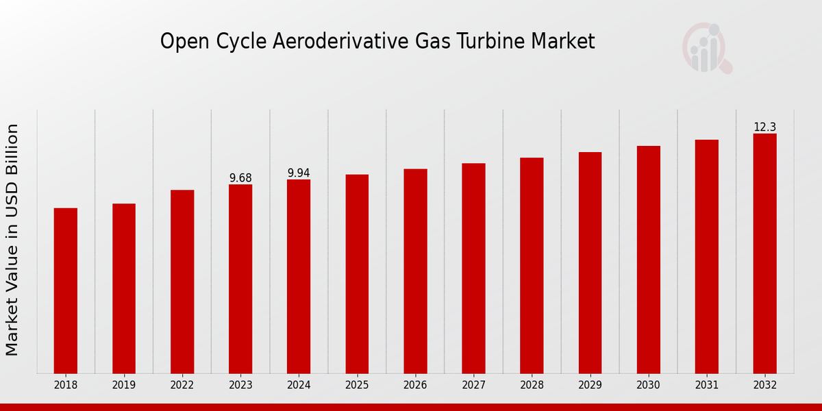 Open Cycle Aeroderivative Gas Turbine Market Overview