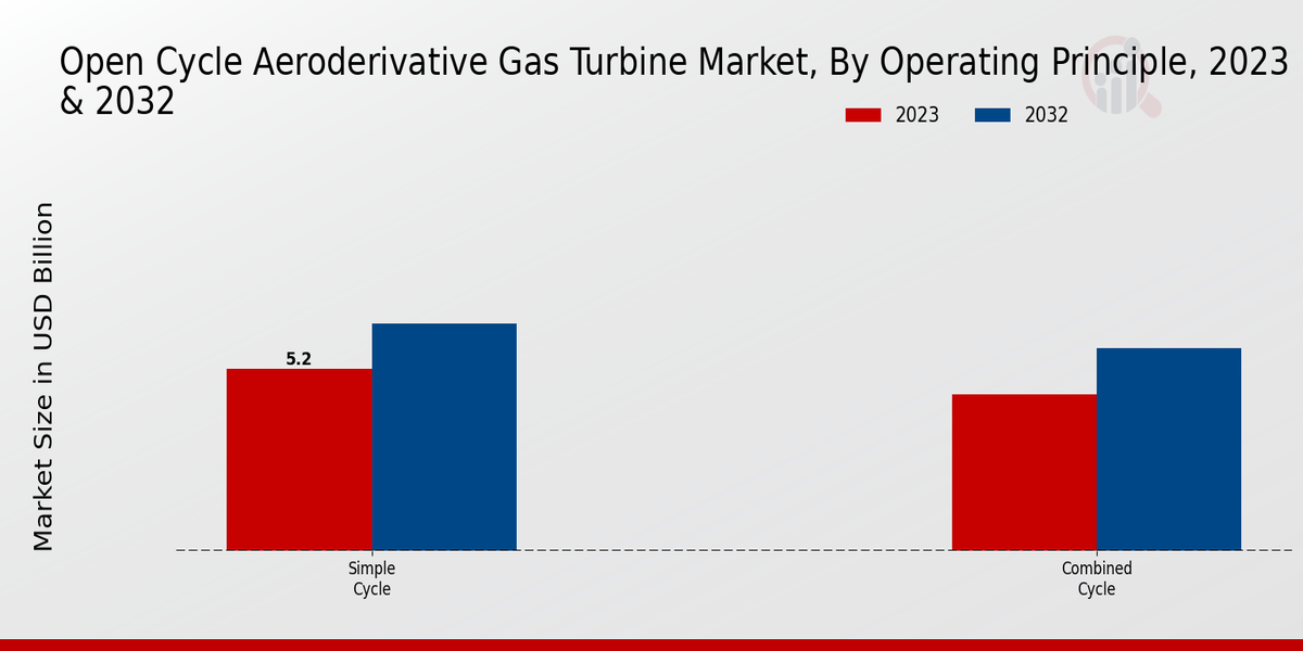 Open Cycle Aeroderivative Gas Turbine Market Operating Principle Insights  