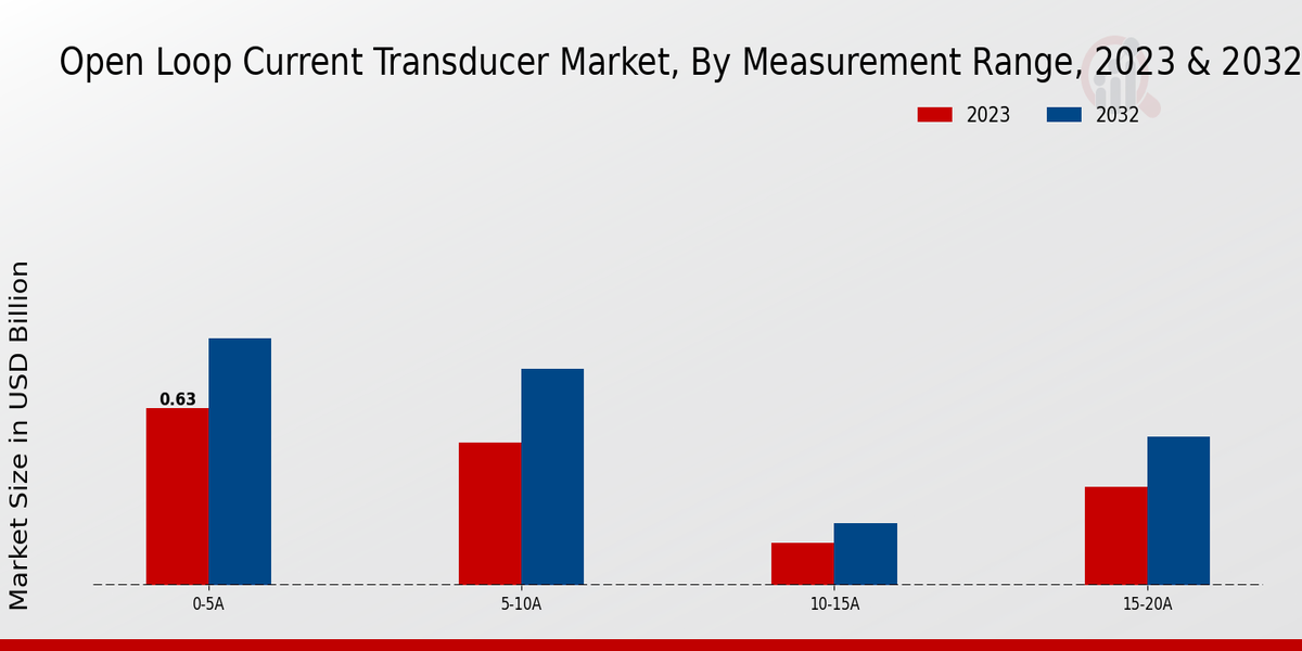 Open Loop Current Transducer Market Measurement Range Insights  