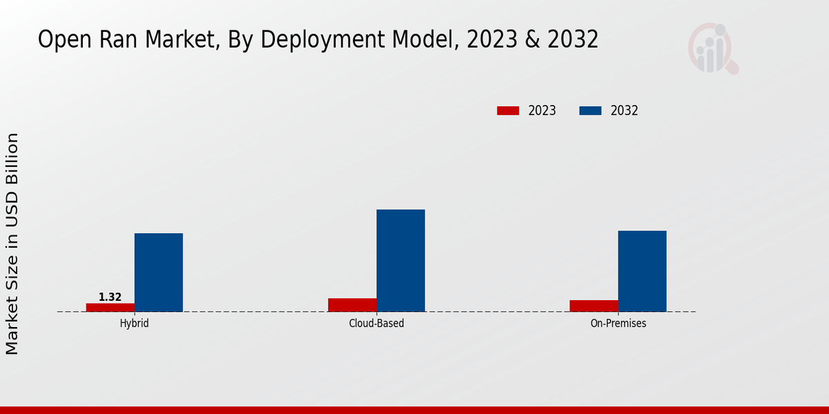 Open RAN Market Deployment Model Insights