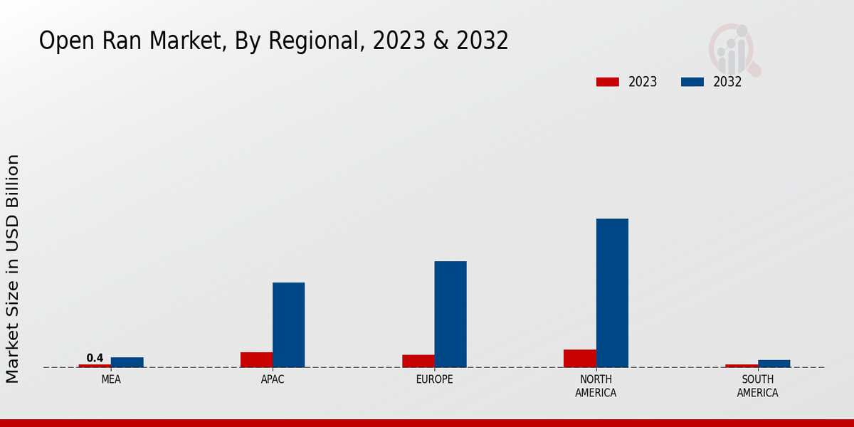 Open RAN Market Regional Insights