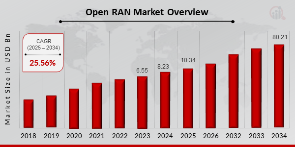 Open RAN Market Overview 2025-2034