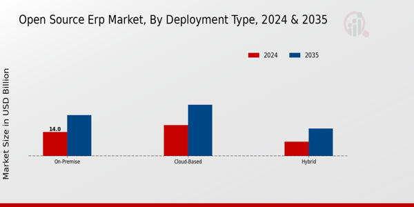 Open Source Erp Market Segment