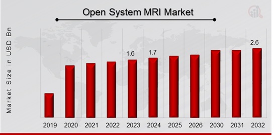 Open System MRI Market