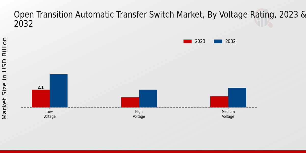 Open Transition Automatic Transfer Switch Market Voltage Rating Insights  