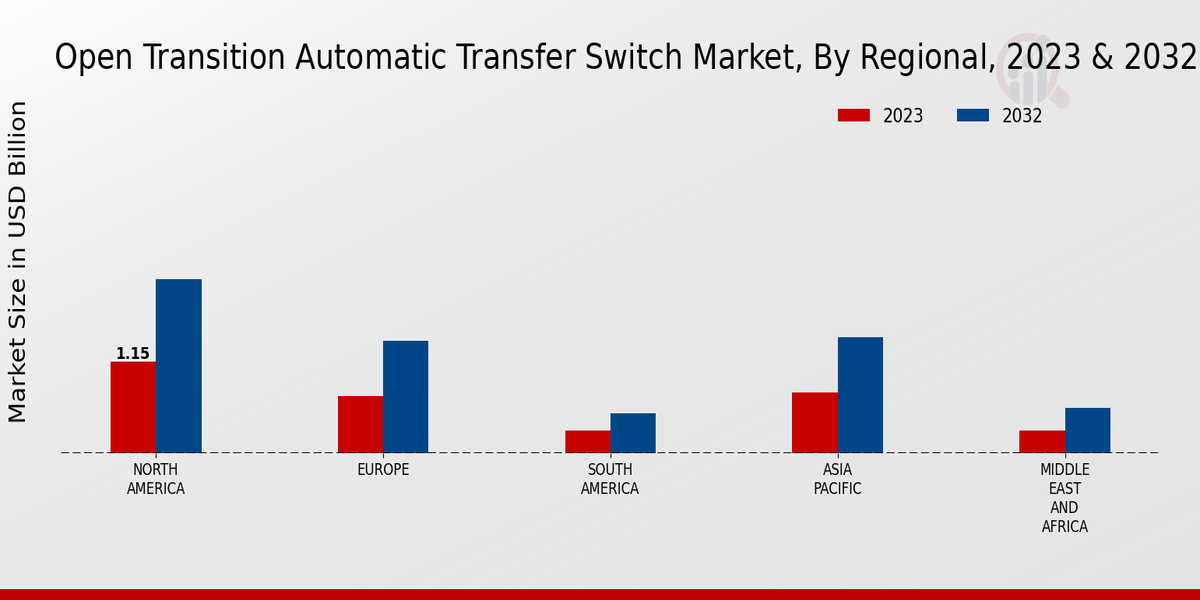 Open Transition Automatic Transfer Switch Market Regional Insights  