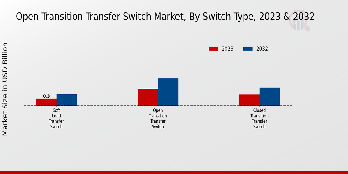 Open Transition Transfer Switch Market Switch Type Insights  