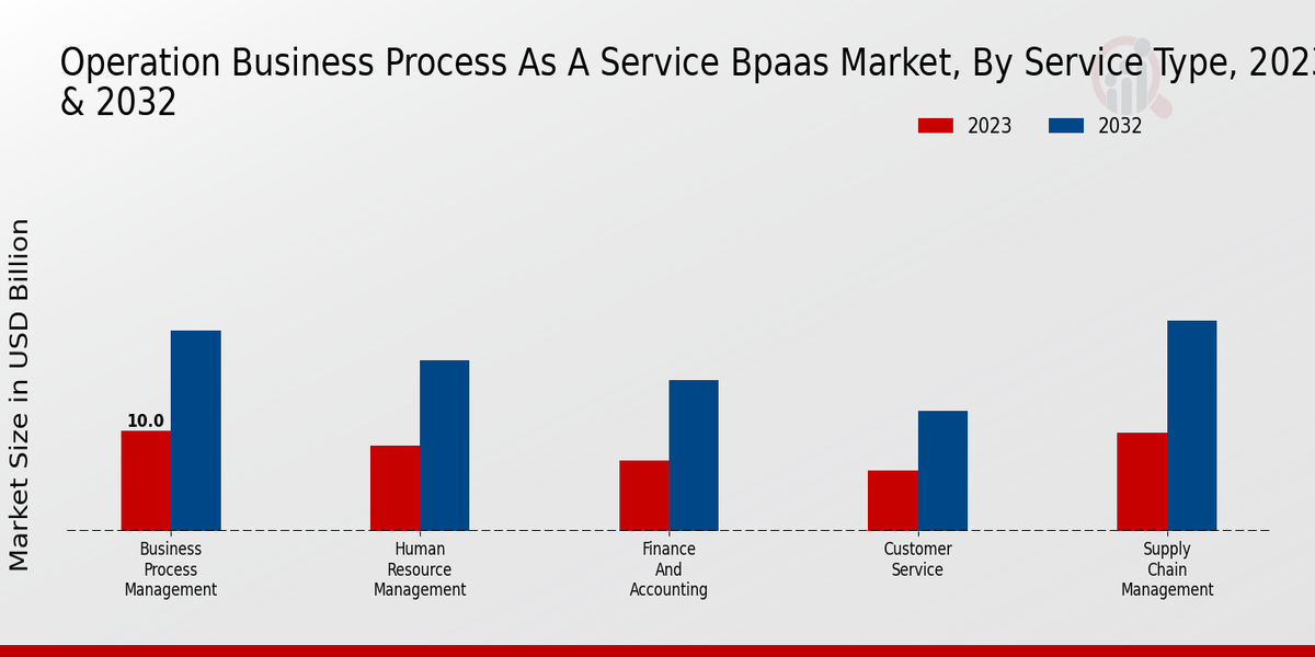 Operation Business Process-as-a-service (BPaaS) Market Service Type Insights