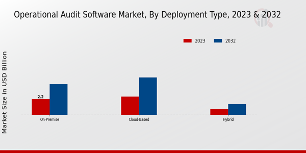 Operational Audit Software Market Deployment Type Insights