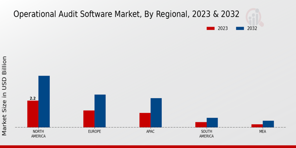 Operational Audit Software Market Regional Insights