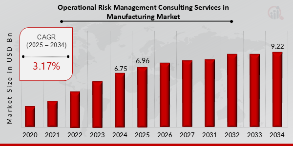 Operational Risk Management Consulting Services in Manufacturing Market