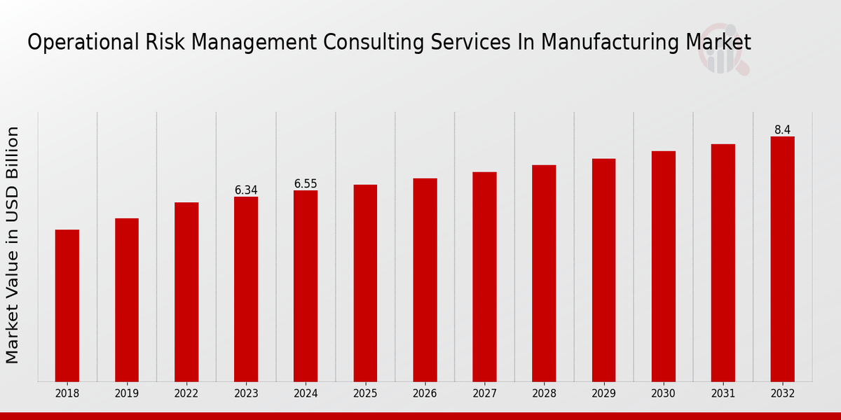 Global Operational Risk Management Consulting Services in Manufacturing Market Overview