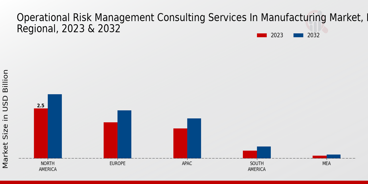 Operational Risk Management Consulting Services in Manufacturing Market Regional Insights