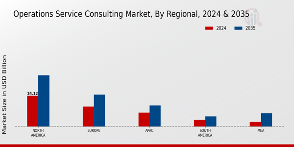 Operations Service Consulting Market Region