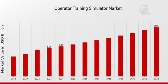 Operator Training Simulator Market Overview: