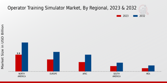 Operator Training Simulator Market Regional Insights  