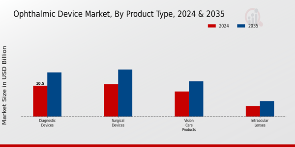 Ophthalmic Device Market Segment