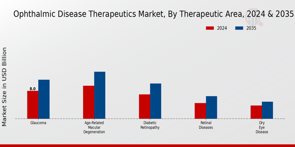 Ophthalmic Disease Therapeutics Market Segment