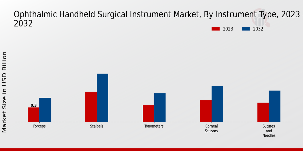 Ophthalmic Handheld Surgical Instrument Market Instrument Type Insights   