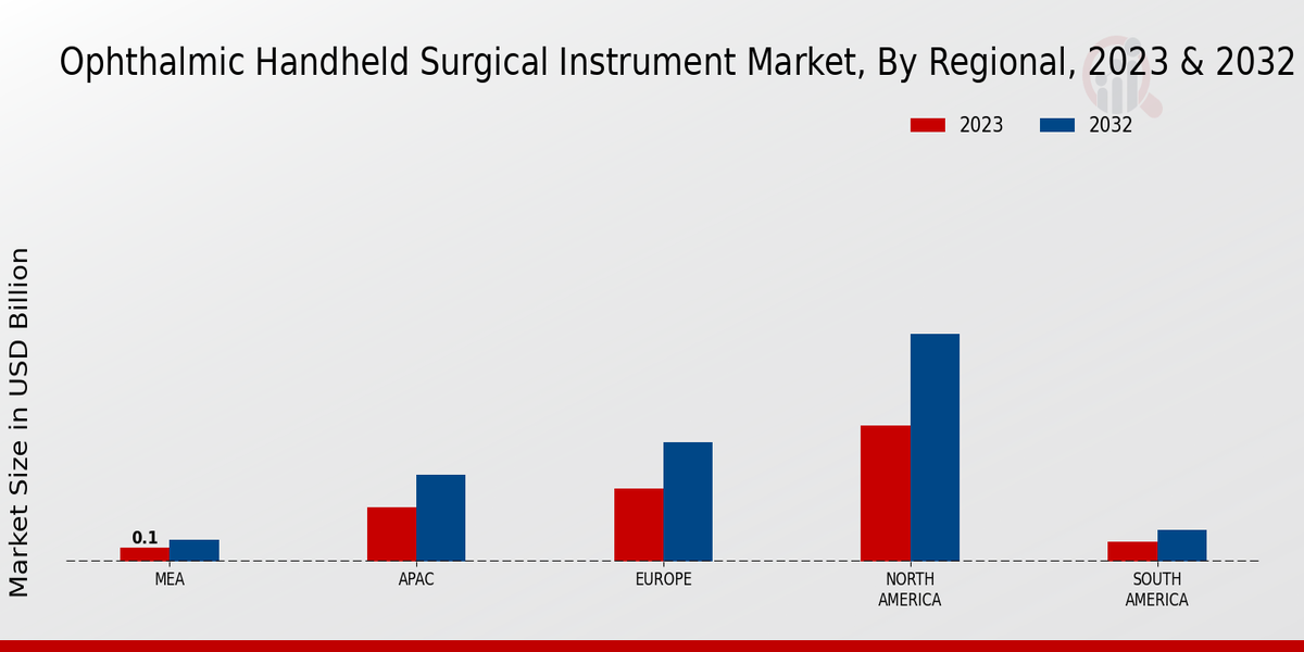 Ophthalmic Handheld Surgical Instrument Market Regional Insights   