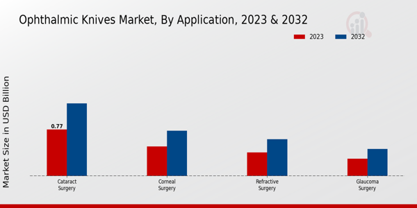 Ophthalmic Knives Market Application Insights