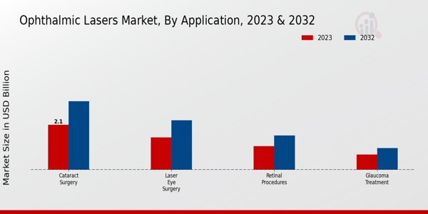 Ophthalmic Lasers Market Application Insights