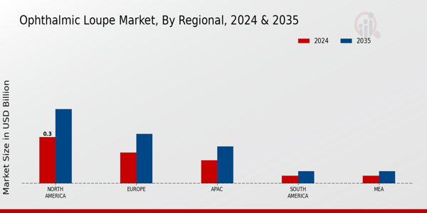 Ophthalmic Loupe Market Region