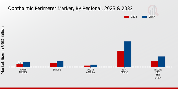 Ophthalmic Perimeter Market Regional