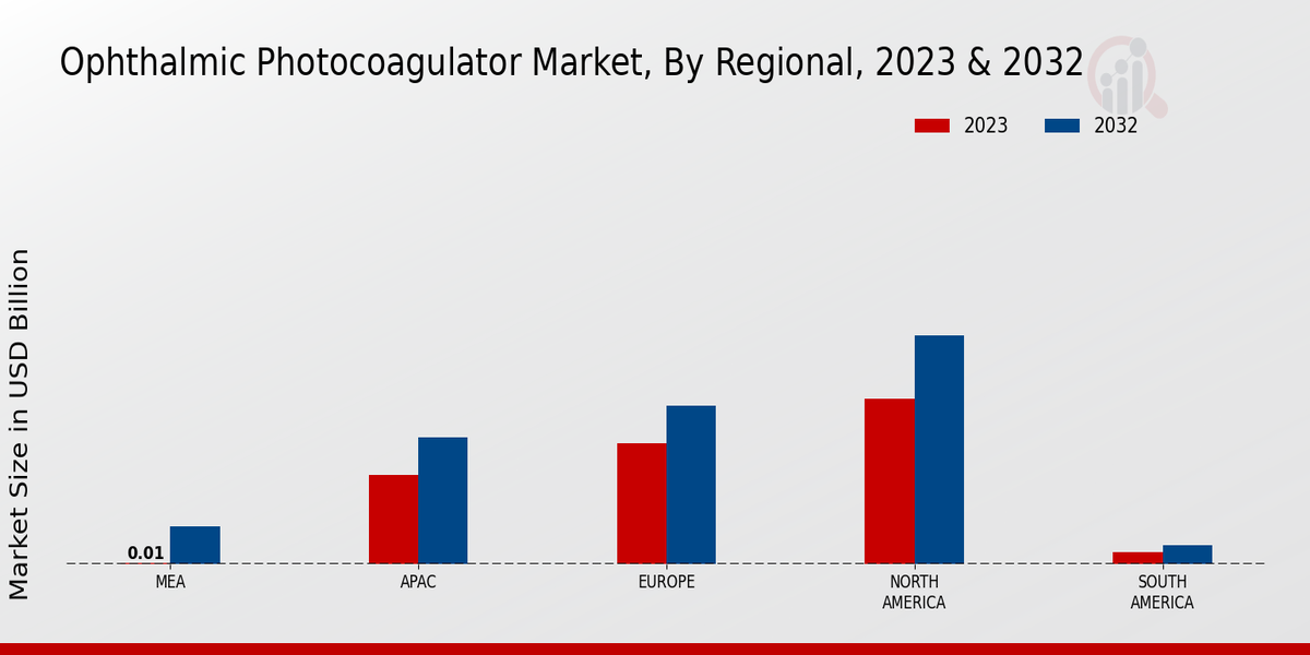 Ophthalmic Photocoagulator Market Regional Insights