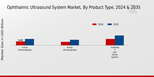 Ophthalmic Ultrasound System Market Segment