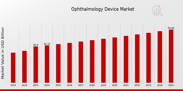 Global Ophthalmology Device Market Overview