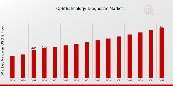 Ophthalmology Diagnostic Market size