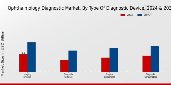 Ophthalmology Diagnostic Market Segment