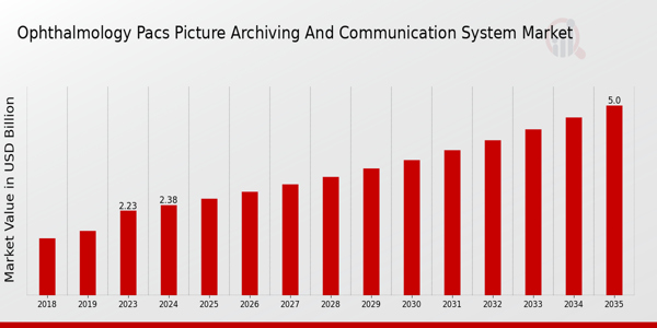 Ophthalmology PACS Picture Archiving and Communication System Market size