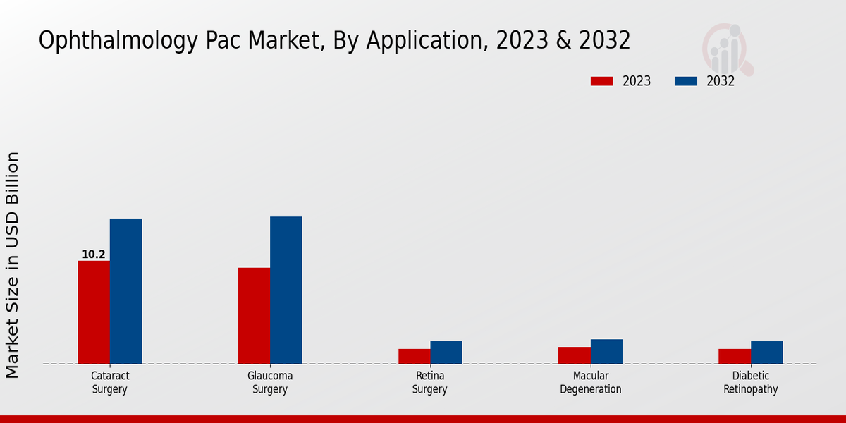 Ophthalmology PAC Market Application