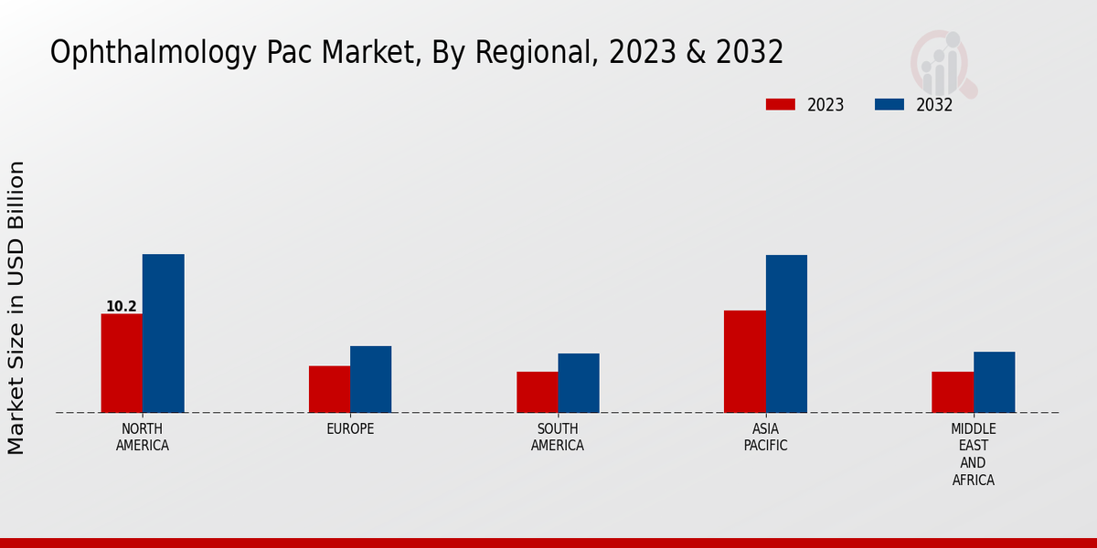 Ophthalmology PAC Market Regional