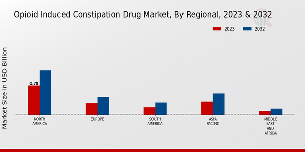 Opioid Induced Constipation Drug Market, by Region 2023 & 2032