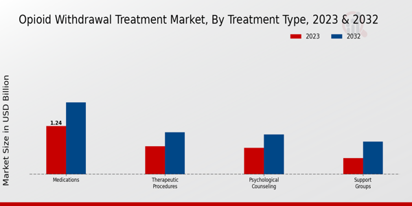 Opioid Withdrawal Treatment Market Treatment Type Insights