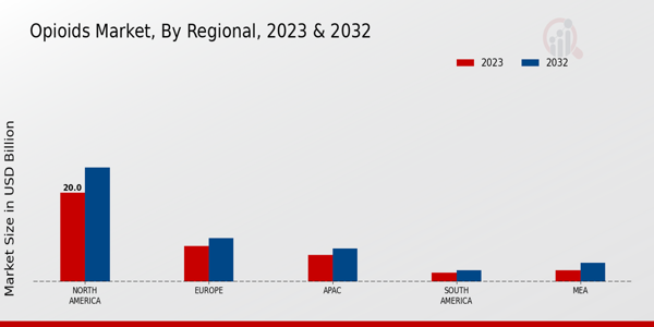 Opioids Market Regional Insights