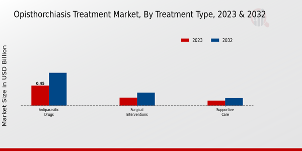 Opisthorchiasis Treatment Market Treatment Type Insights