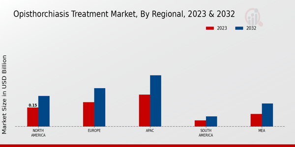 Opisthorchiasis Treatment Market Regional Insights