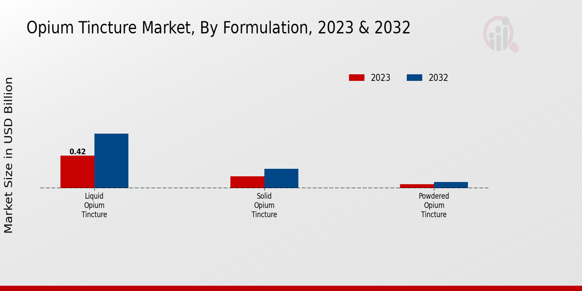 Opium Tincture Market By formula By type 2023-2032