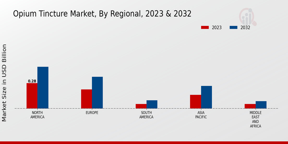 Opium Tincture Market By Regional  2023-2032