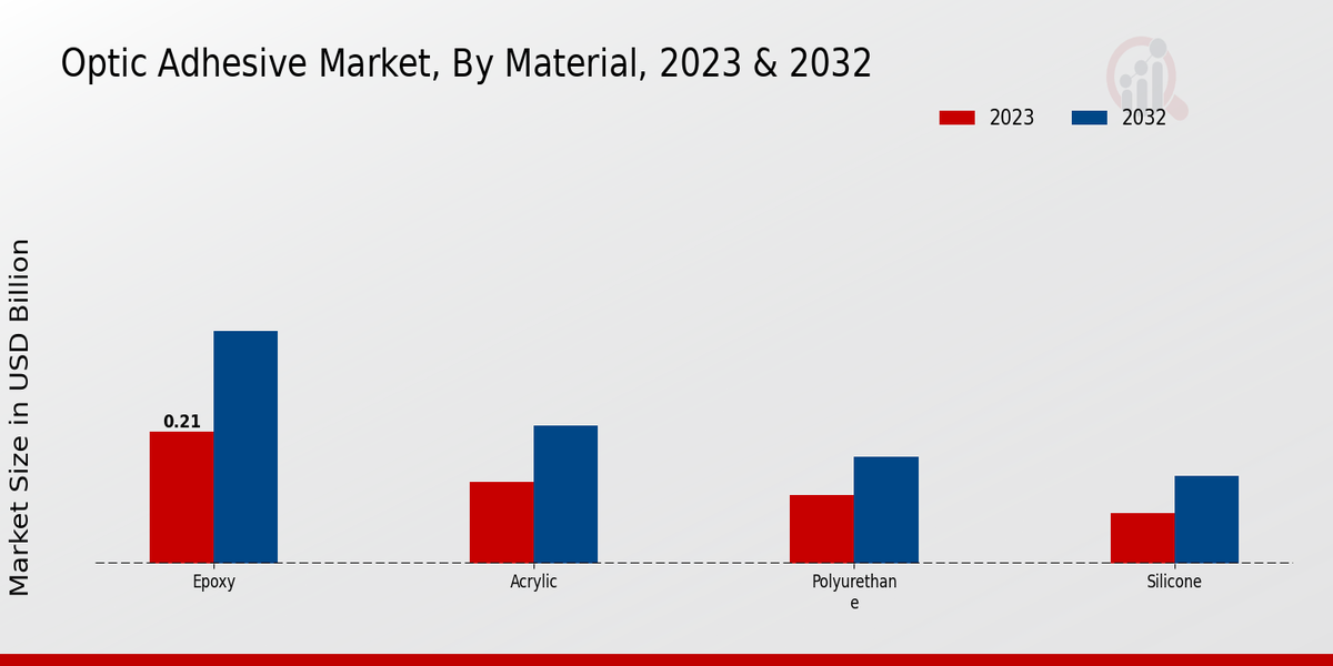 Optic Adhesive Market, By Material, 2023 & 2032 (USD billion)