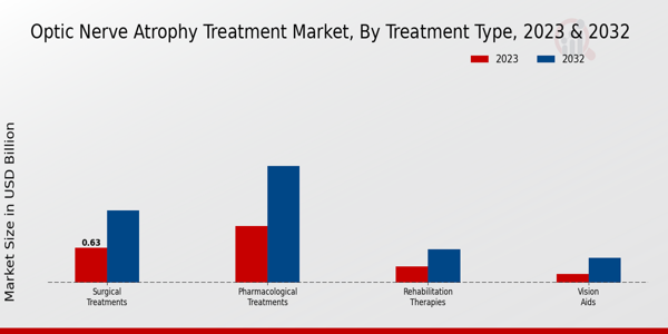 Optic Nerve Atrophy Treatment Market Treatment Type Insights