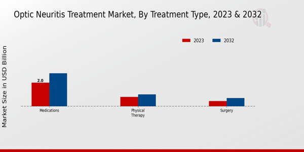 Optic Neuritis Treatment Market ,By Treatment Type 2023 & 2032