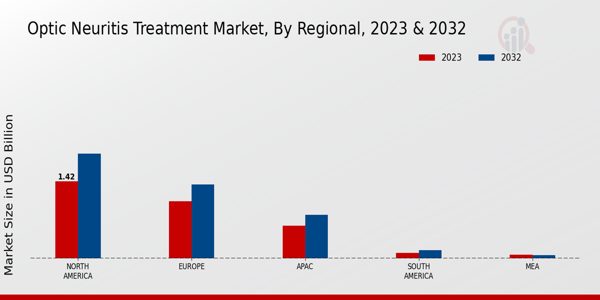 Optic Neuritis Treatment Market ,By Regional 2023 & 2032