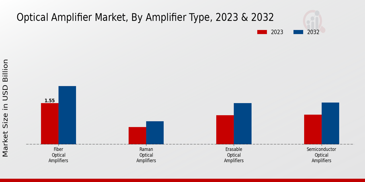 Optical Amplifier Market Amplifier Type Insights